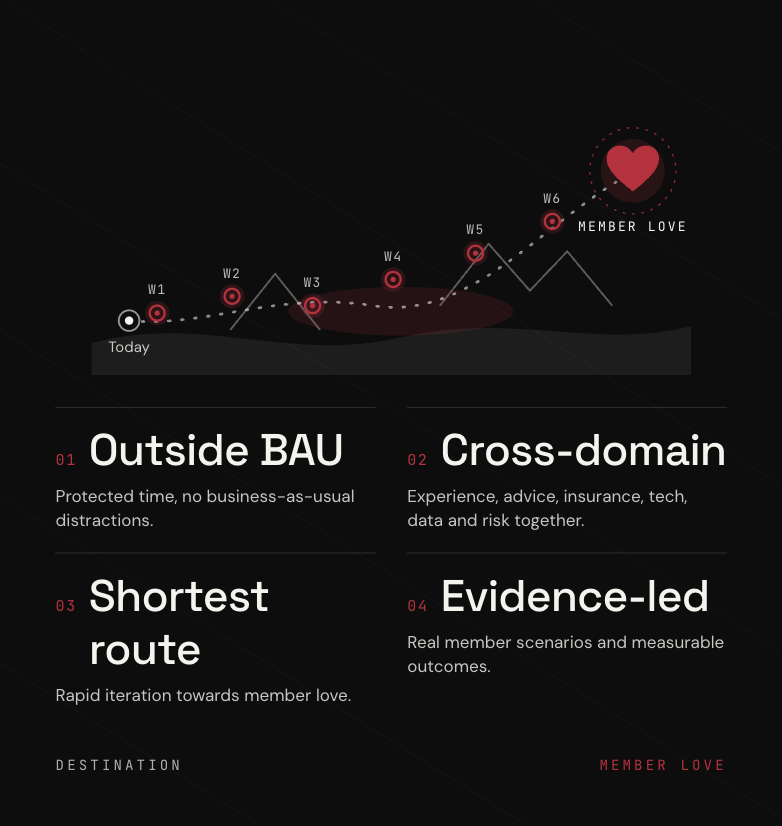Member Love Quest slide: a quest map across six weeks towards Member Love, with the principles Outside BAU, Cross-domain, Shortest route and Evidence-led